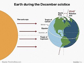 Seven Interesting Facts About The Winter Solstice